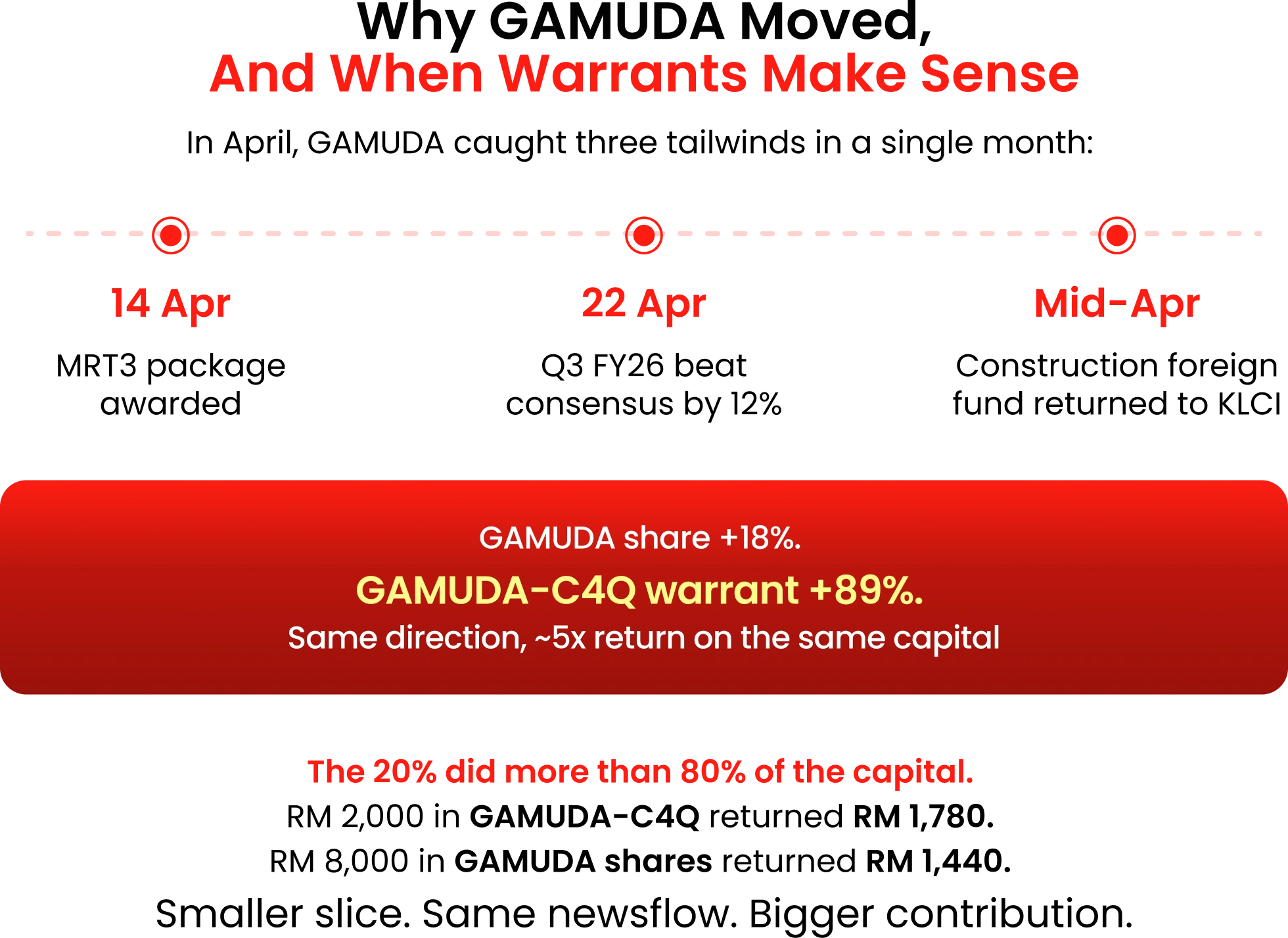 GAMUDA Timeline